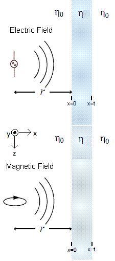 Illustration of near-field waves incident on, reflected by, and transmitted through an infinite sheet of material with thickness, t.