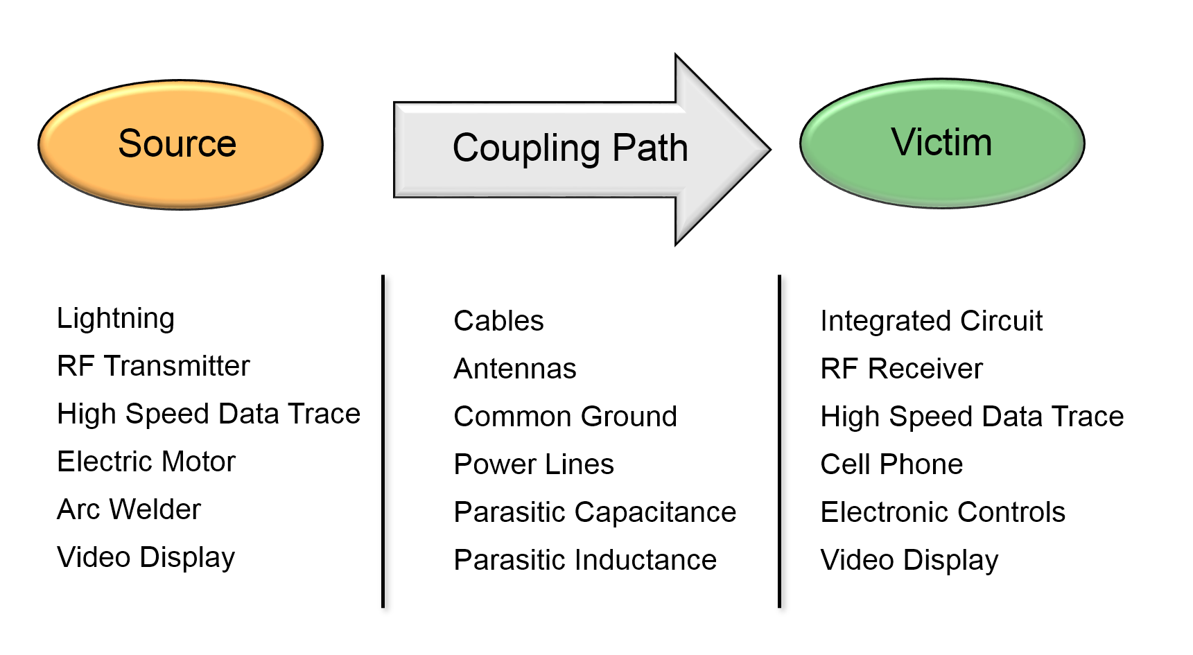 Elements of an EMC Problem