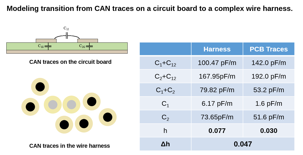 Calculation of the change in the imbalance transitioning from differential trace pair to twisted wire pair in a wire harness