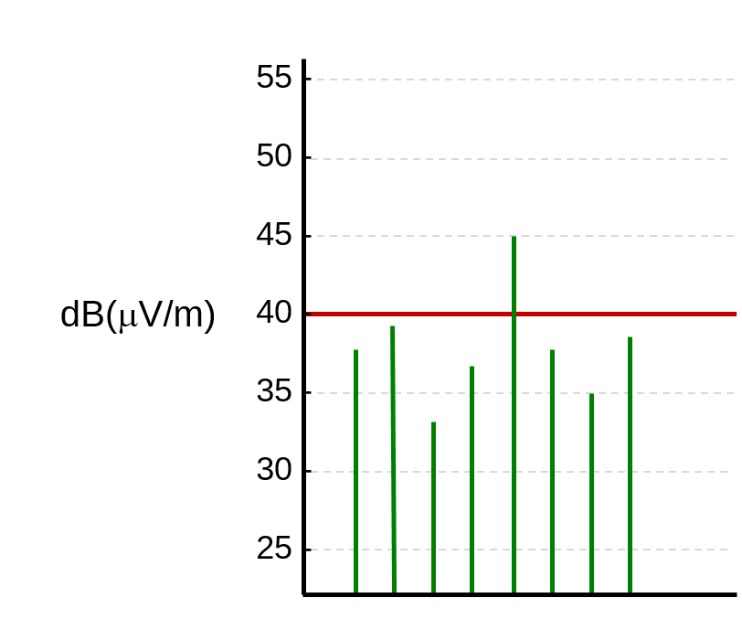 Plot of electric field strength vs frequency showing a limit line at 40 dB microvolts per meter.