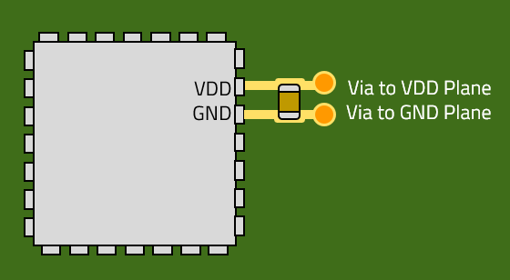 decoupling capacitor placed between IC power pins and the vias to the VDD and GND planes