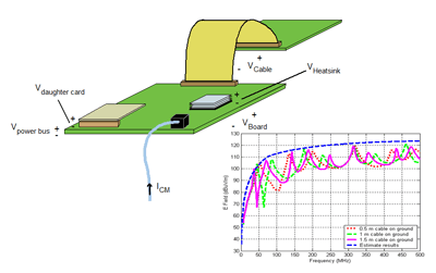 circuit board model and radiated emissions plot