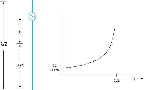 Radiation resistance of a resonant half-wave dipole as a function of source position