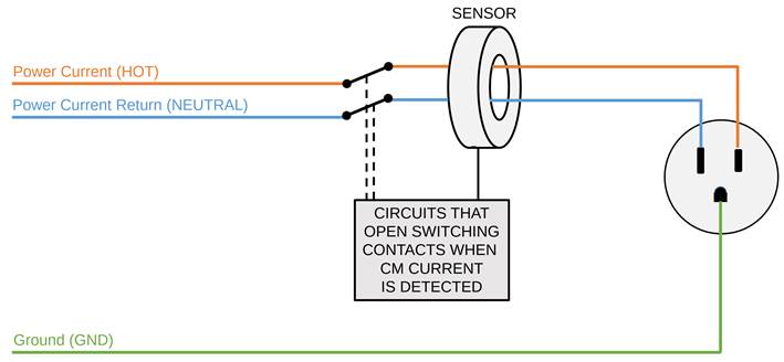 Diagram illustrating basic operation of a GFCI