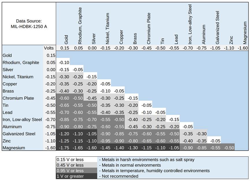 Anodic indices for common metals