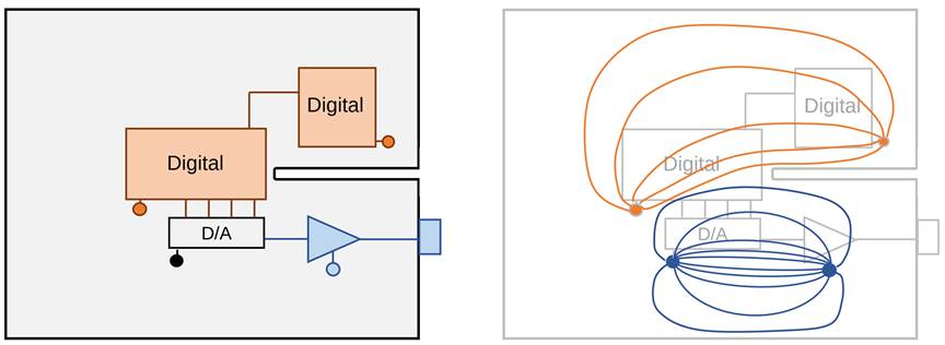 A mixed-signal board with a gap in the current return plane and the approximate return current distribution on the ground plane