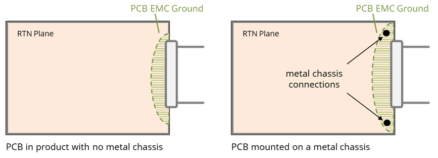 Location of the EMC ground on circuit boards with and without a metal chassis