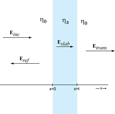 Plane wave incident on a finite thickness shielding material