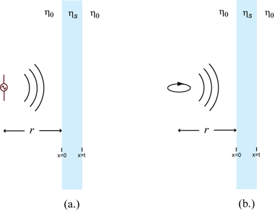 etic dipole sources