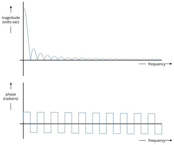 energy spectrum