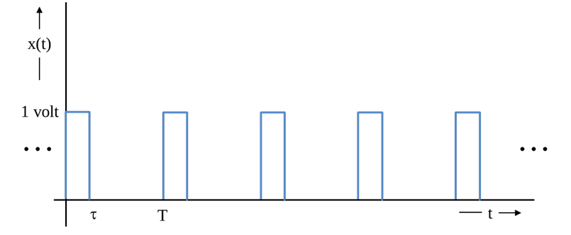 a rectangular pulse train