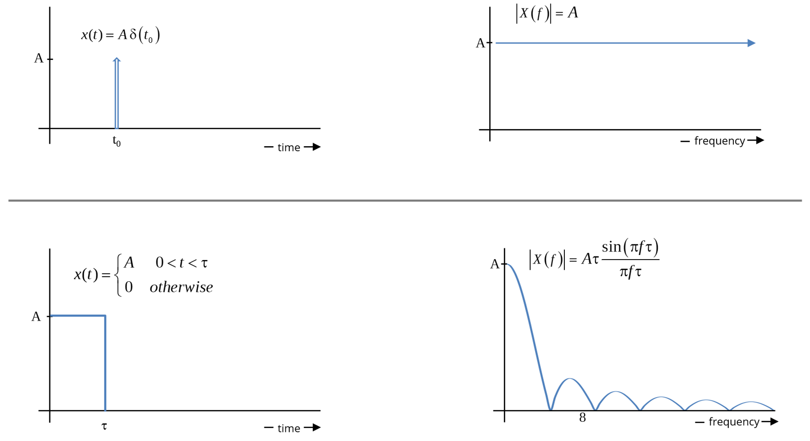 two transient signals represented in the time and frequency domains